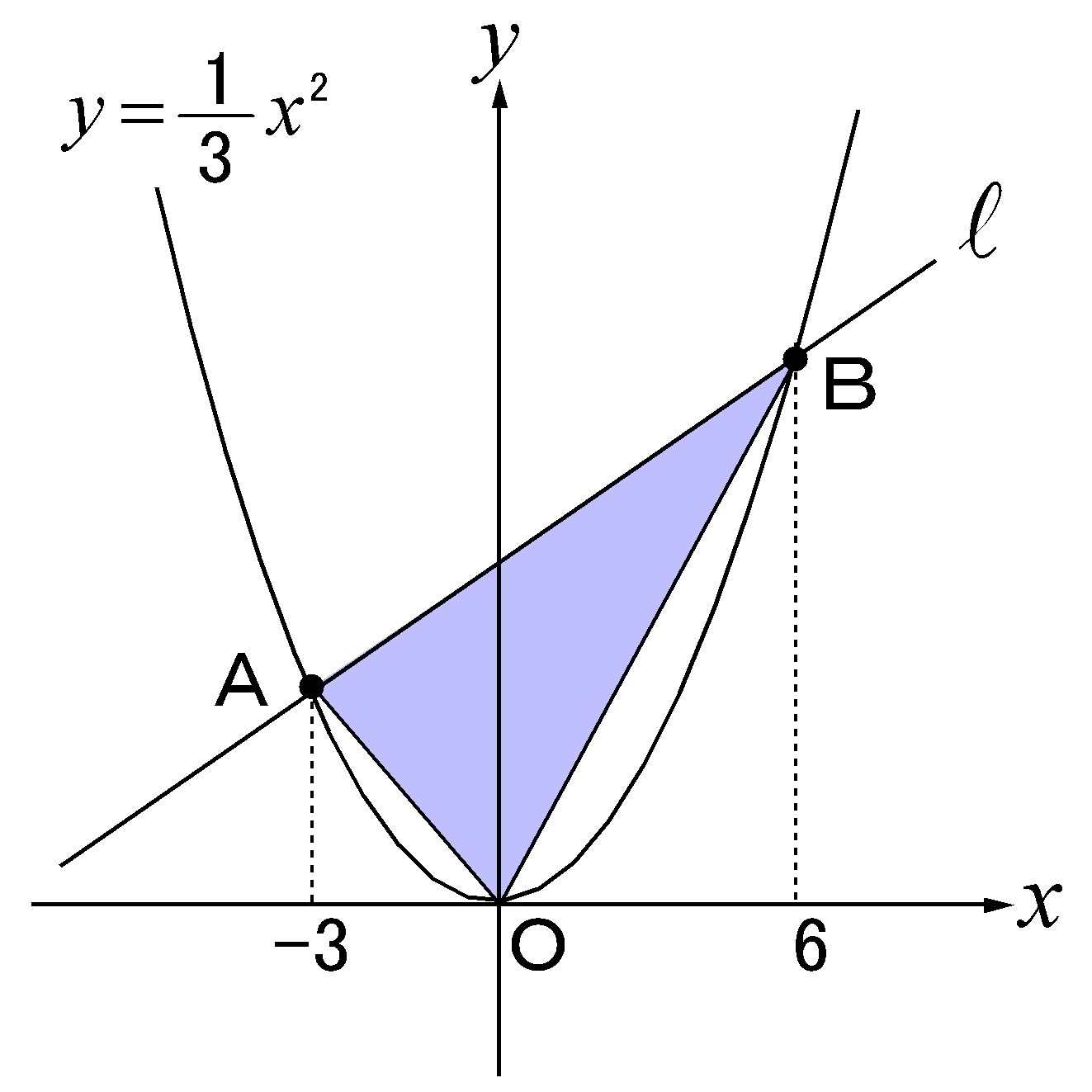 2次関数と1次関数がつくる三角形 Wordで数学問題プリントを作ろう